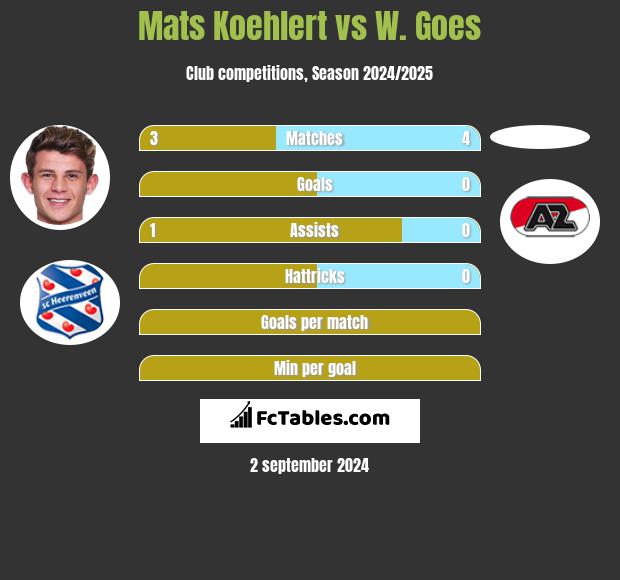 Mats Koehlert vs W. Goes h2h player stats