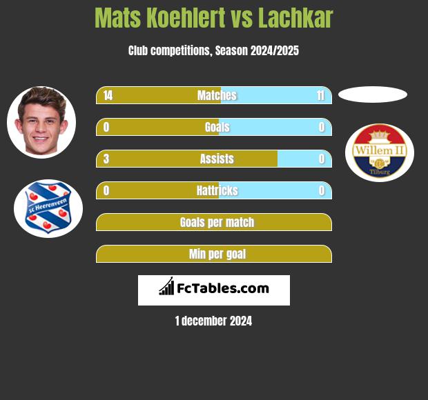 Mats Koehlert vs Lachkar h2h player stats