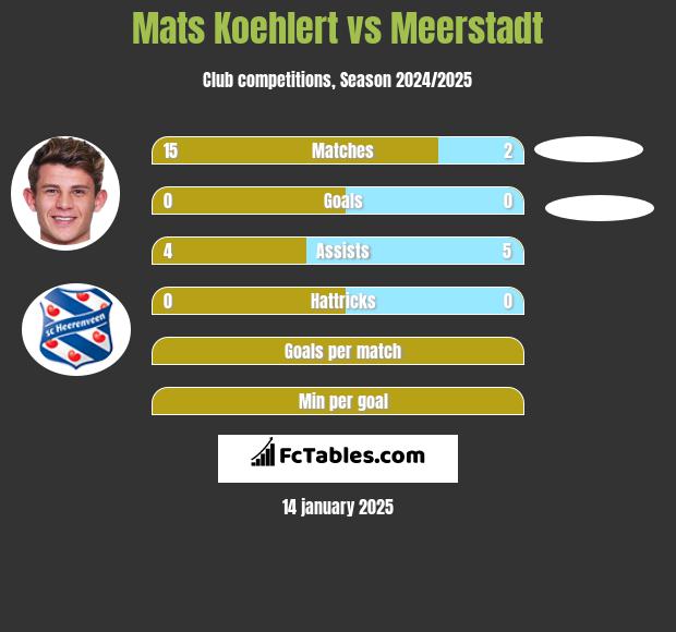 Mats Koehlert vs Meerstadt h2h player stats