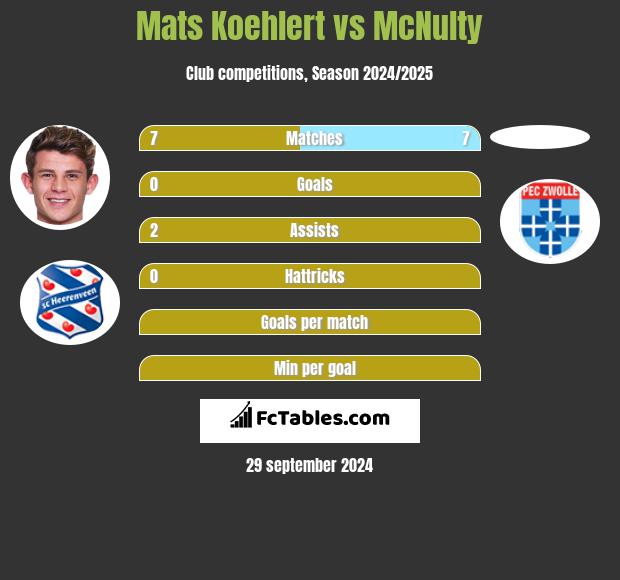 Mats Koehlert vs McNulty h2h player stats