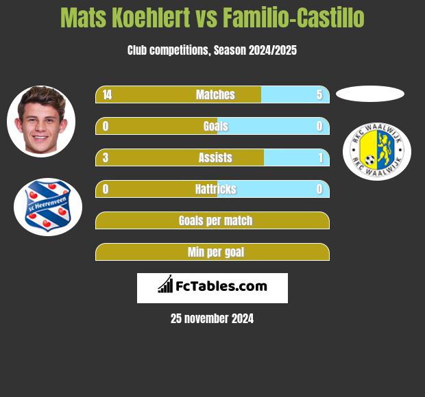 Mats Koehlert vs Familio-Castillo h2h player stats