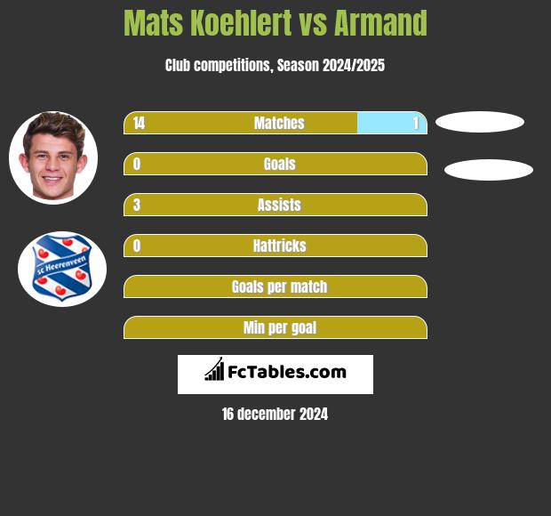 Mats Koehlert vs Armand h2h player stats