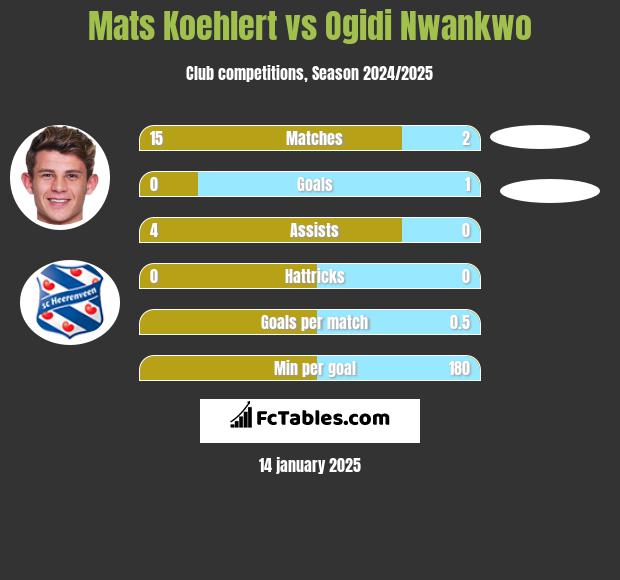 Mats Koehlert vs Ogidi Nwankwo h2h player stats