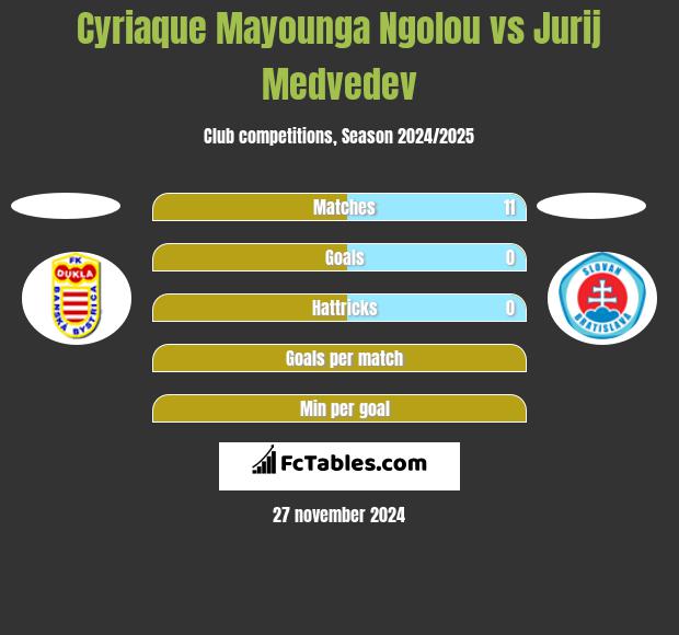 Cyriaque Mayounga Ngolou vs Jurij Medvedev h2h player stats