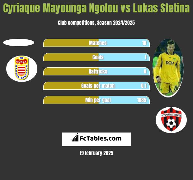 Cyriaque Mayounga Ngolou vs Lukas Stetina h2h player stats