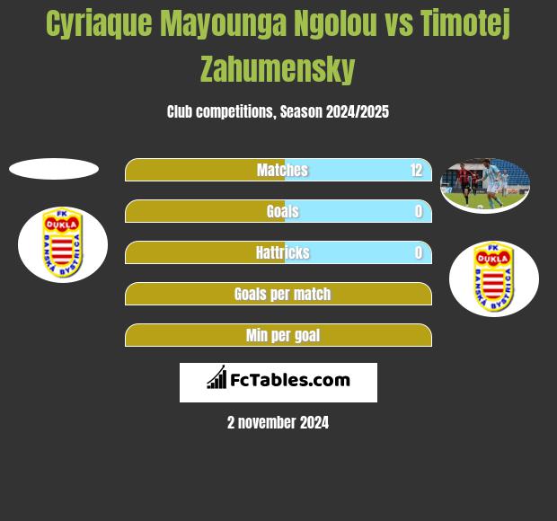 Cyriaque Mayounga Ngolou vs Timotej Zahumensky h2h player stats