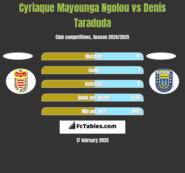 Cyriaque Mayounga Ngolou vs Denis Taraduda h2h player stats