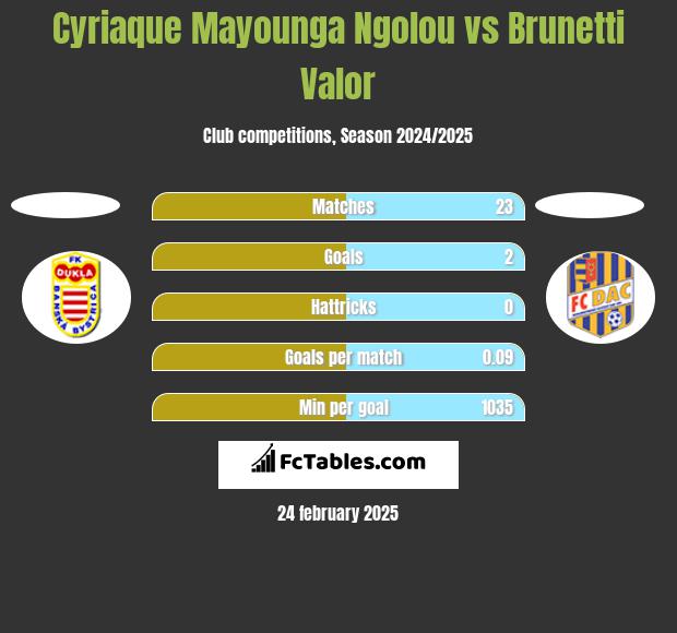 Cyriaque Mayounga Ngolou vs Brunetti Valor h2h player stats