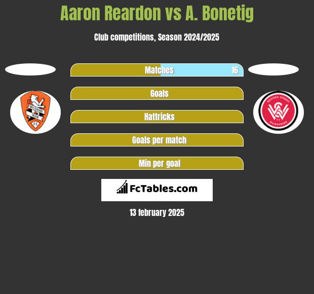 Aaron Reardon vs A. Bonetig h2h player stats