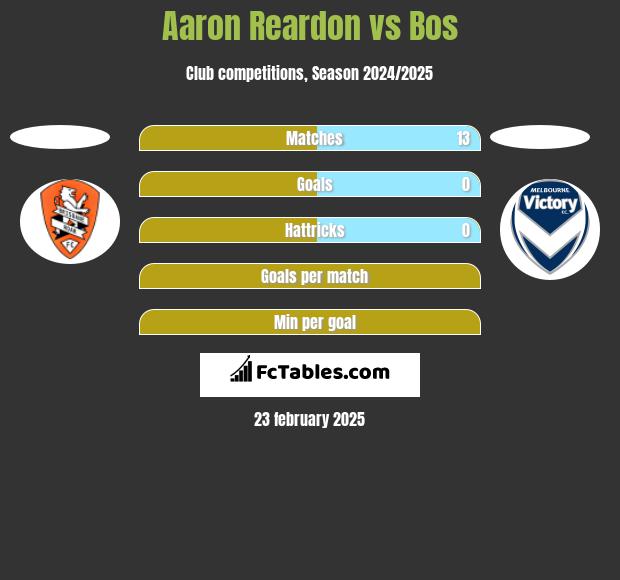 Aaron Reardon vs Bos h2h player stats