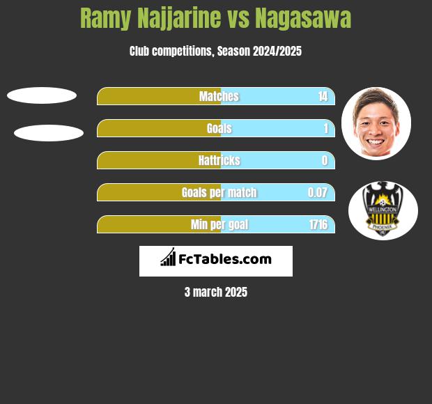 Ramy Najjarine vs Nagasawa h2h player stats