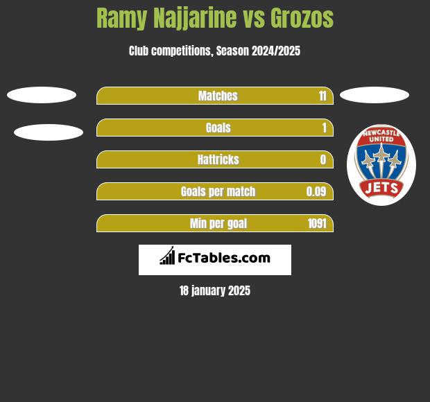 Ramy Najjarine vs Grozos h2h player stats