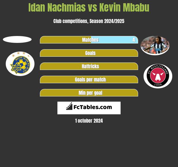 Idan Nachmias vs Kevin Mbabu h2h player stats