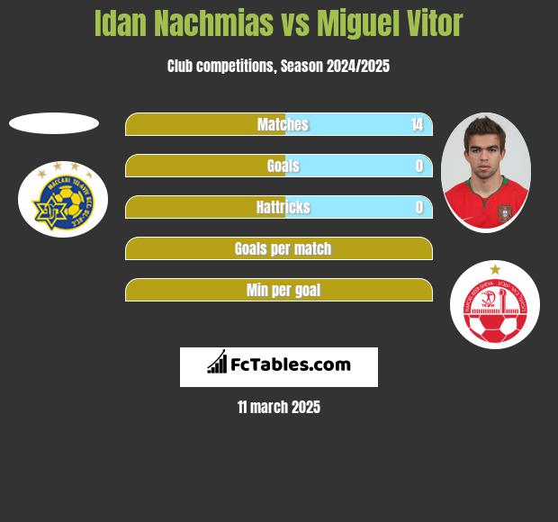 Idan Nachmias vs Miguel Vitor h2h player stats