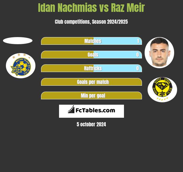 Idan Nachmias vs Raz Meir h2h player stats