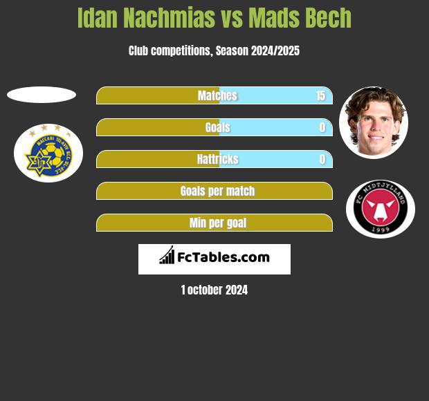 Idan Nachmias vs Mads Bech h2h player stats