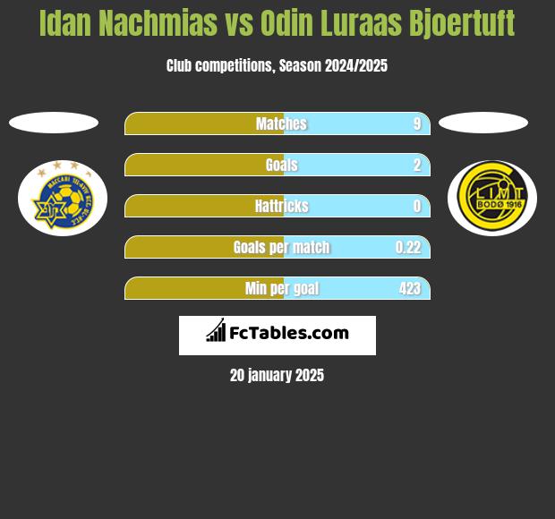 Idan Nachmias vs Odin Luraas Bjoertuft h2h player stats