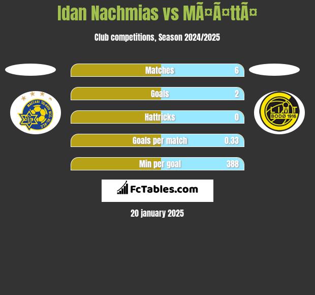 Idan Nachmias vs MÃ¤Ã¤ttÃ¤ h2h player stats