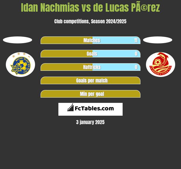 Idan Nachmias vs de Lucas PÃ©rez h2h player stats