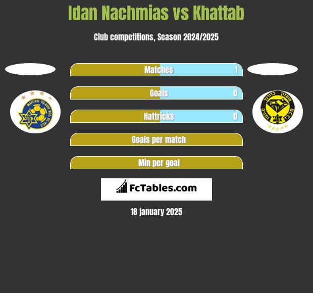 Idan Nachmias vs Khattab h2h player stats