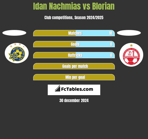 Idan Nachmias vs Blorian h2h player stats