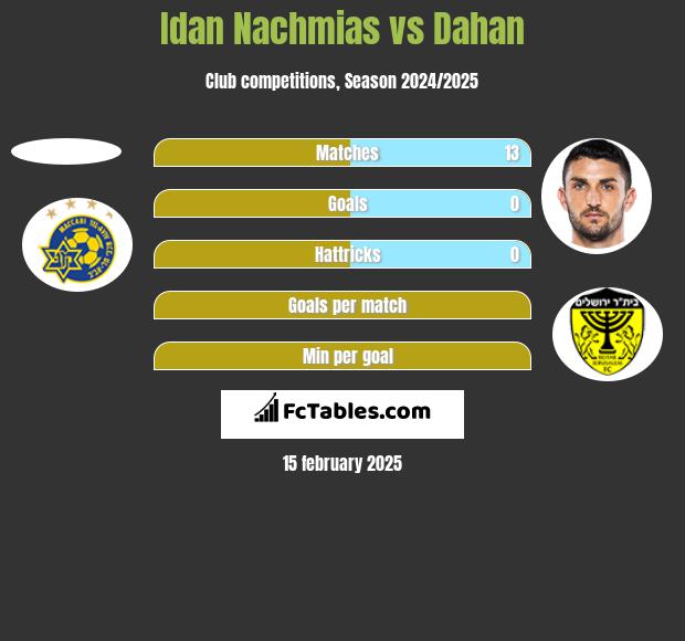 Idan Nachmias vs Dahan h2h player stats