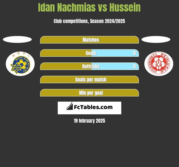 Idan Nachmias vs Hussein h2h player stats