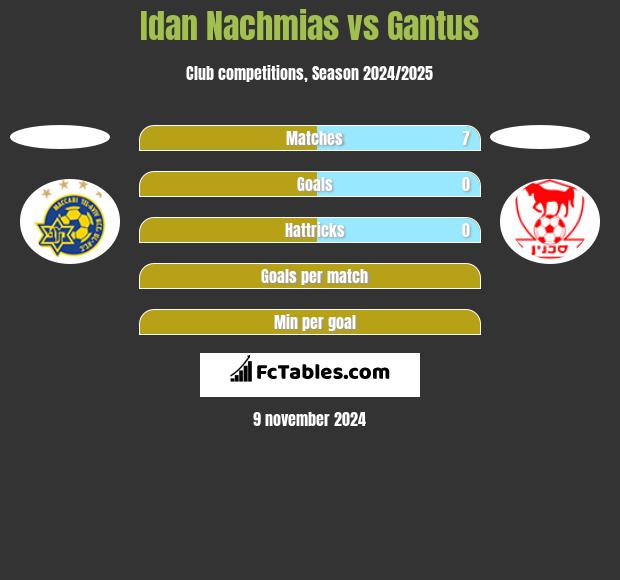 Idan Nachmias vs Gantus h2h player stats