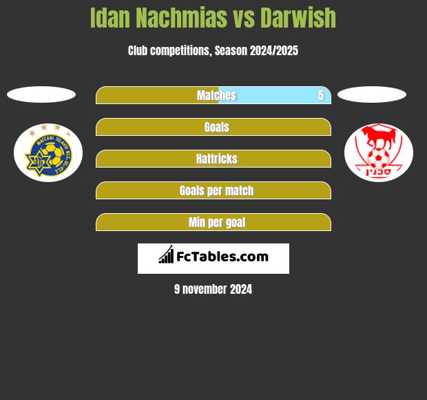 Idan Nachmias vs Darwish h2h player stats