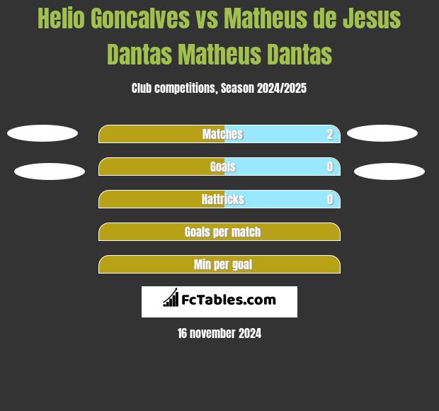 Helio Goncalves vs Matheus de Jesus Dantas Matheus Dantas h2h player stats