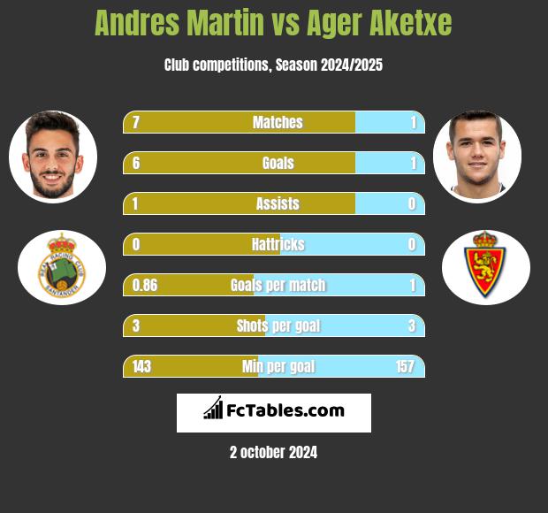 Andres Martin vs Ager Aketxe h2h player stats