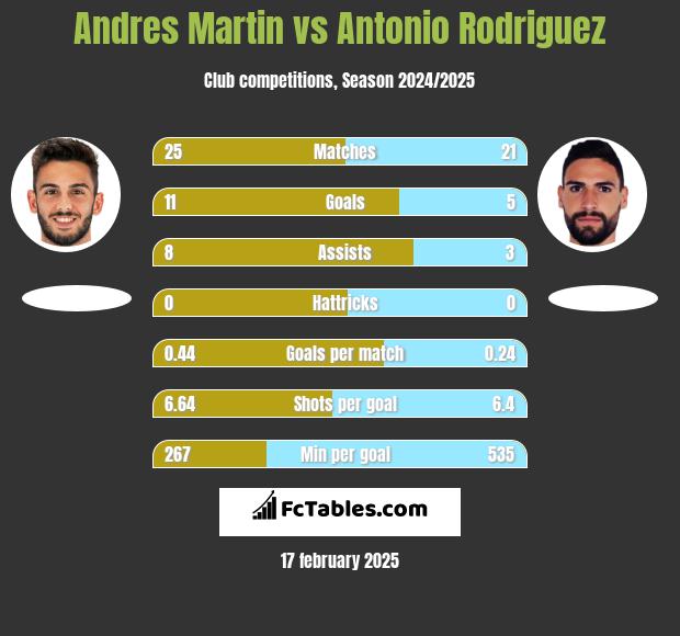 Andres Martin vs Antonio Rodriguez h2h player stats