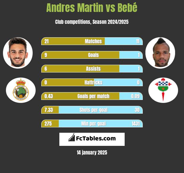 Andres Martin vs Bebe h2h player stats