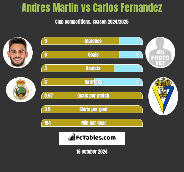 Andres Martin vs Carlos Fernandez h2h player stats