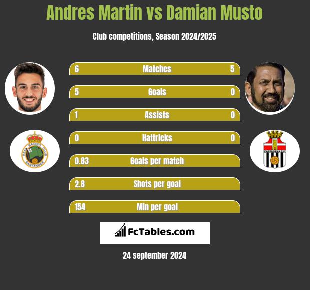 Andres Martin vs Damian Musto h2h player stats