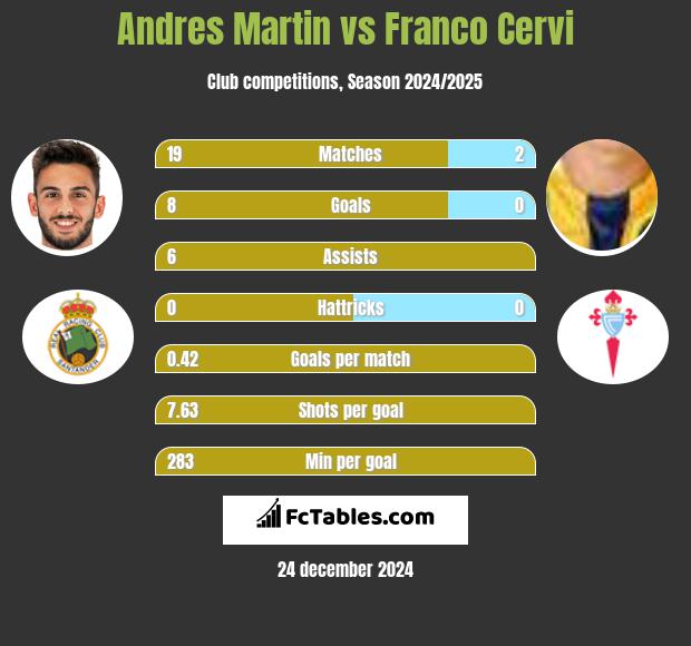 Andres Martin vs Franco Cervi h2h player stats