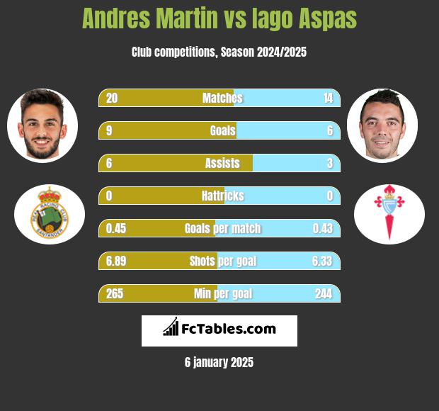 Andres Martin vs Iago Aspas h2h player stats