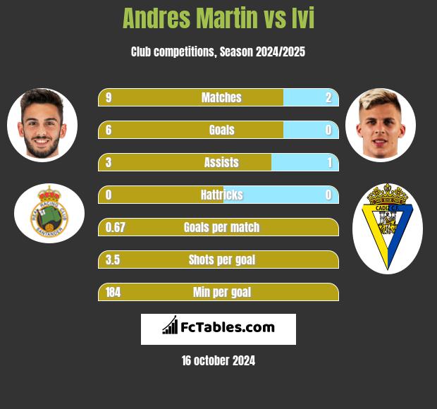 Andres Martin vs Ivi h2h player stats