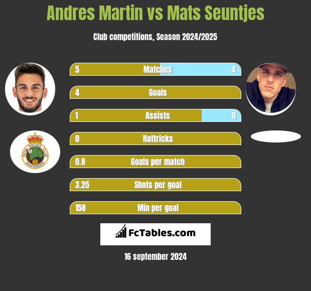 Andres Martin vs Mats Seuntjes h2h player stats