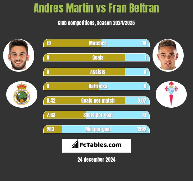 Andres Martin vs Fran Beltran h2h player stats