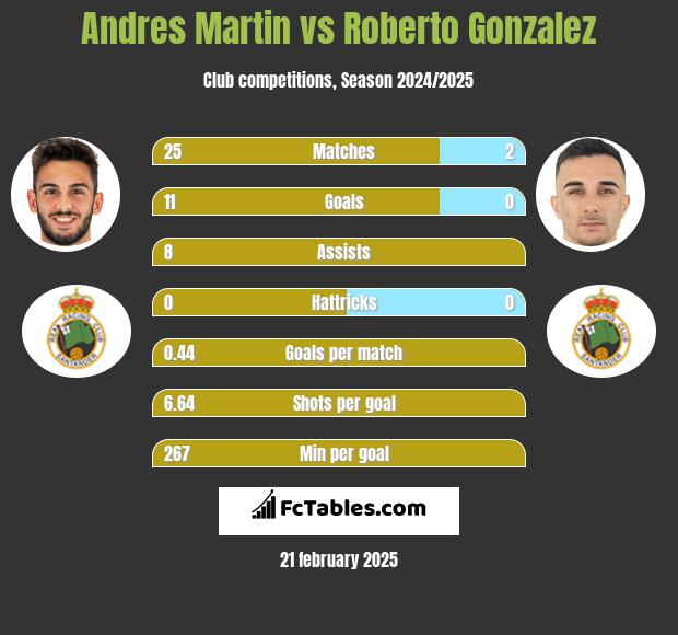 Andres Martin vs Roberto Gonzalez h2h player stats