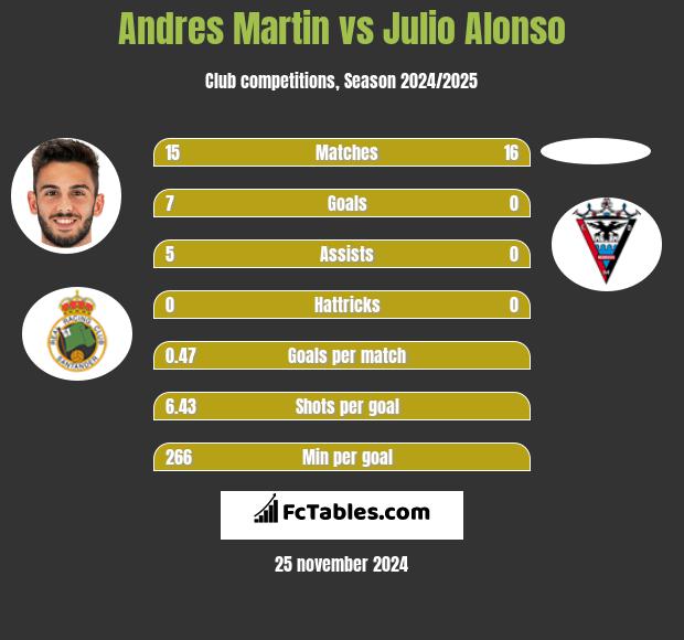 Andres Martin vs Julio Alonso h2h player stats