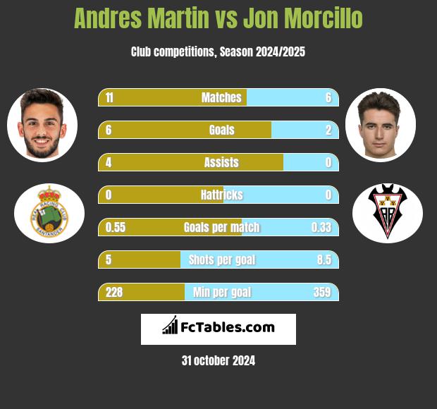 Andres Martin vs Jon Morcillo h2h player stats