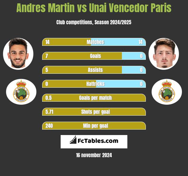 Andres Martin vs Unai Vencedor Paris h2h player stats