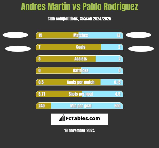 Andres Martin vs Pablo Rodriguez h2h player stats