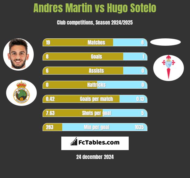 Andres Martin vs Hugo Sotelo h2h player stats