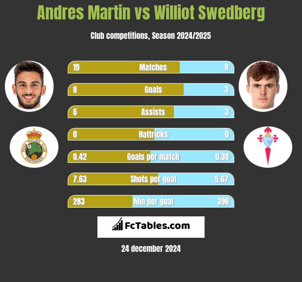 Andres Martin vs Williot Swedberg h2h player stats