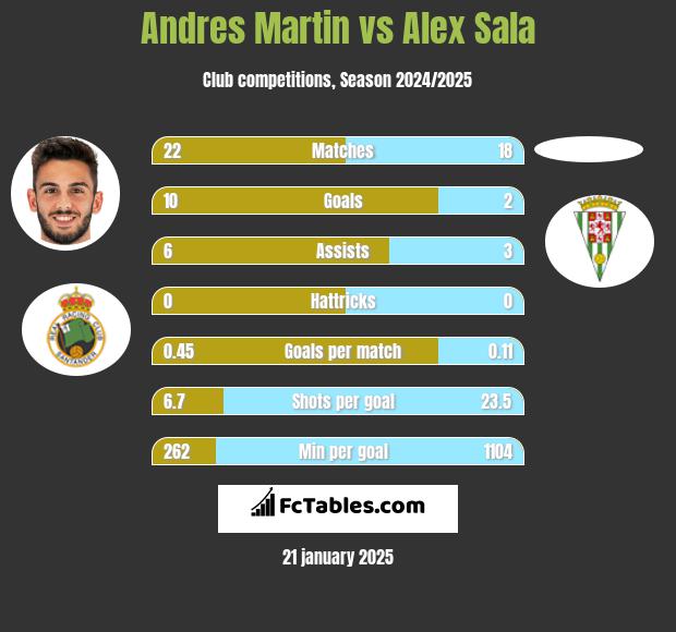 Andres Martin vs Alex Sala h2h player stats