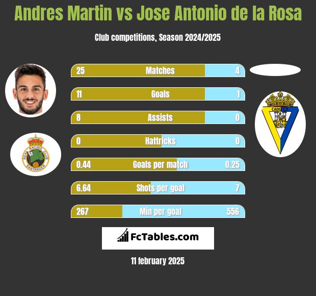 Andres Martin vs Jose Antonio de la Rosa h2h player stats