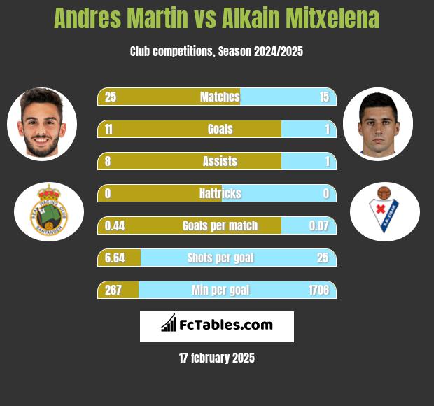 Andres Martin vs Alkain Mitxelena h2h player stats